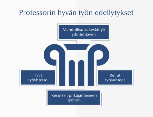 Professorin hyvän työn edellytykset.