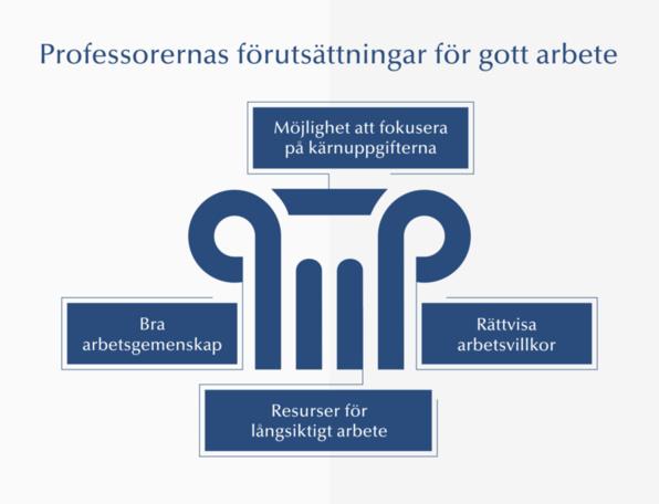 Professorernas förutsättningar för gott arbete.